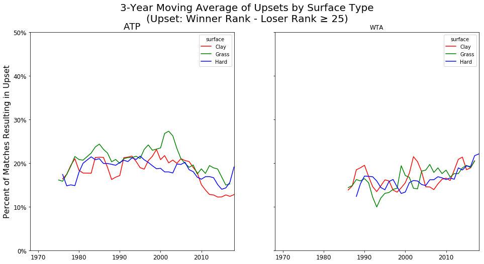 3-Year rolling average of fraction of matches resulting in an upset (winner is ranked at least 25 spots lower than the loser) for the ATP and WTA tours by year (1968-2018) and surface type.