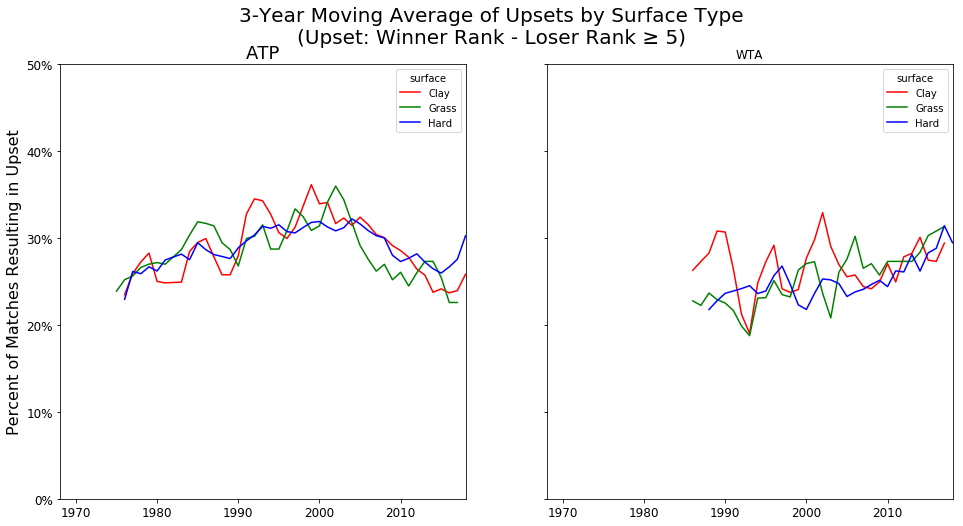 3-Year rolling average of fraction of matches resulting in an upset (winner is ranked at least 5 spots lower than the loser) for the ATP and WTA tours by year (1968-2018) and surface type.