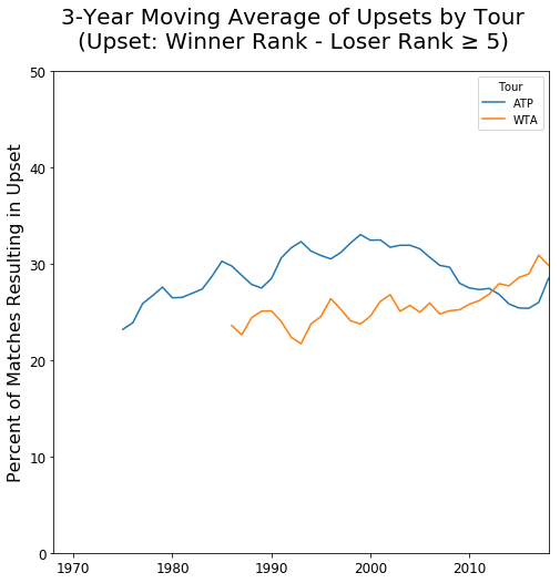 3-Year rolling average of fraction of matches resulting in an upset (winner is ranked at least 5 spots lower than the loser) for the ATP and WTA tours by year (1968-2018).