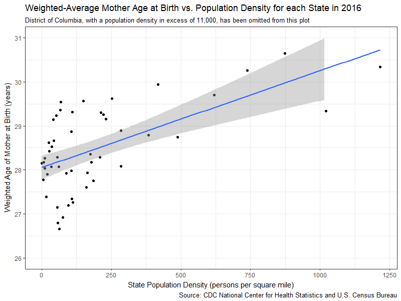 Weighted-average mother age at birth vs. population density for each State (excluding Washington, D.C.) in 2016.