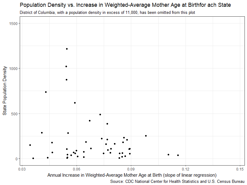 Population density vs. annual linear increase in weighted-average mother age at birth for each state (excluding Washington, D.C.).