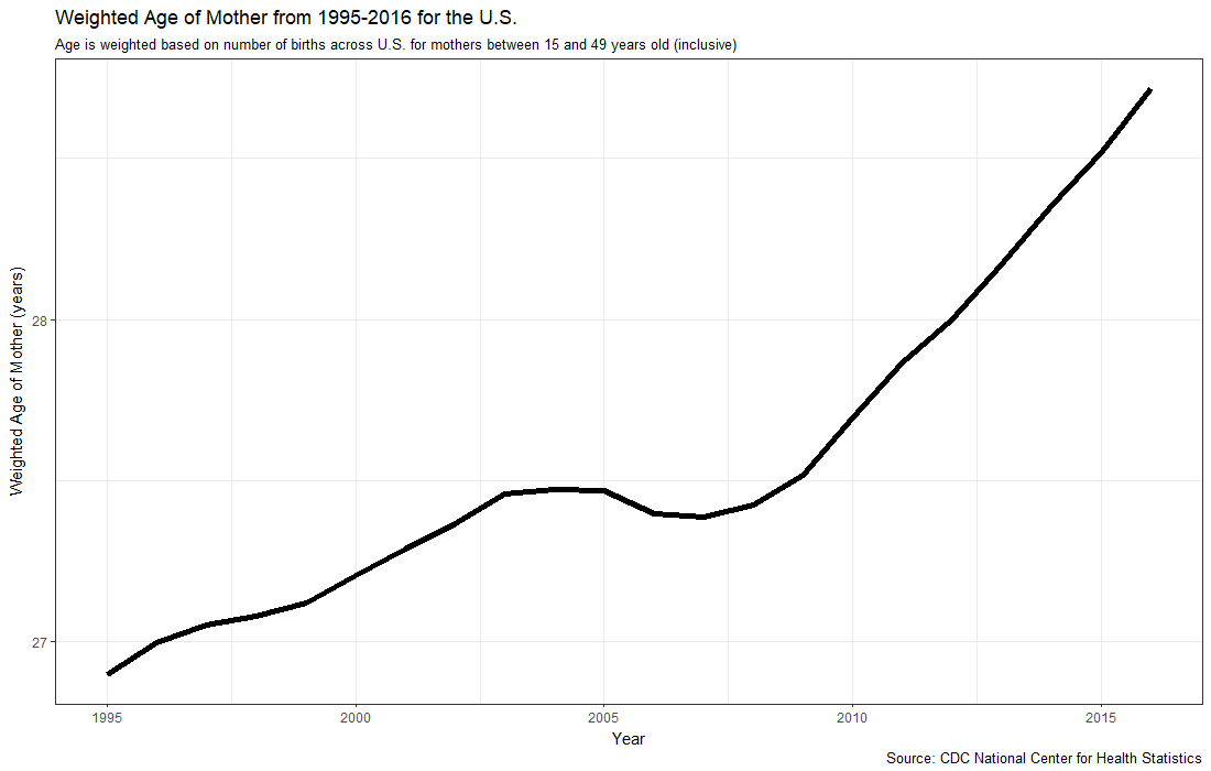 Time series of weighted-average mother age at birth for the U.S. for 1995-2016.