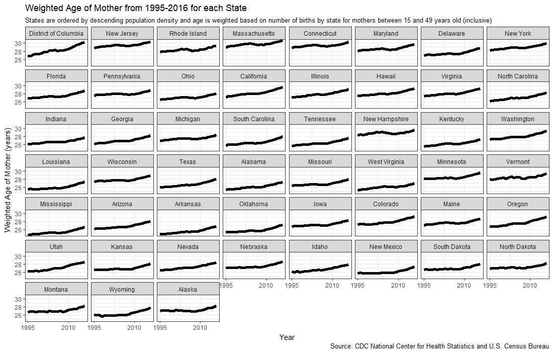 Time series of weighted-average mother age at birth by state for 1995-2016.  All states show an increase in the weighted-average mother age at birth over that time period.