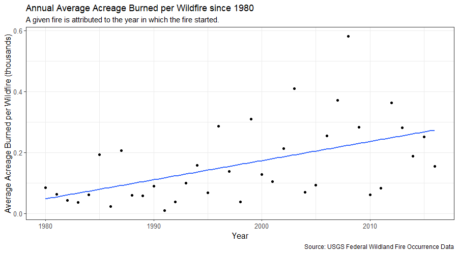 Average acres burned per wildfire for each year in 1980-2016 with best-fit linear regression line.