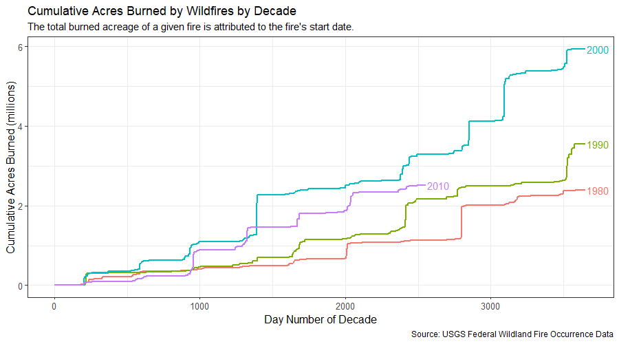 Cumulative acres burned due to California wildires by decade for 1980-2016.