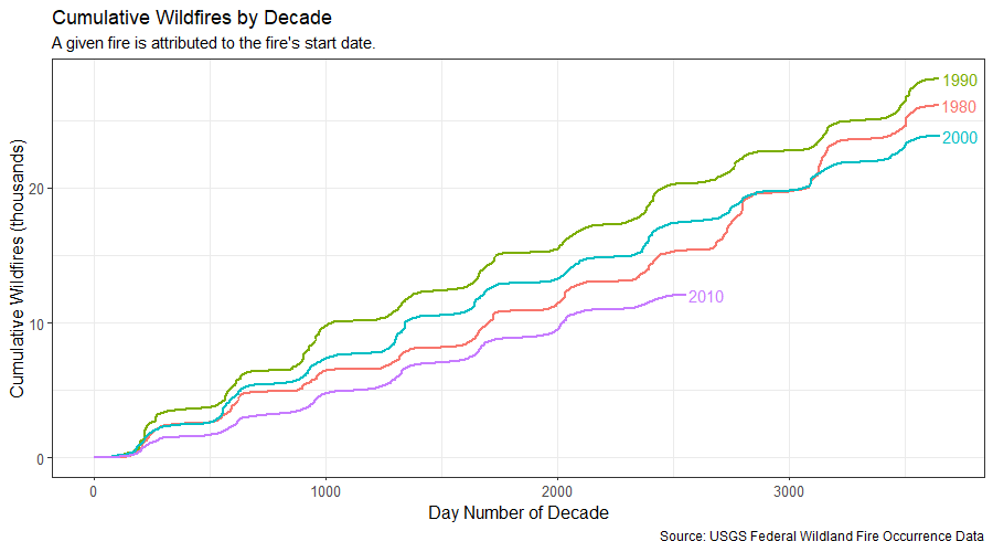 Cumulative California wildires by decade for 1980-2016.