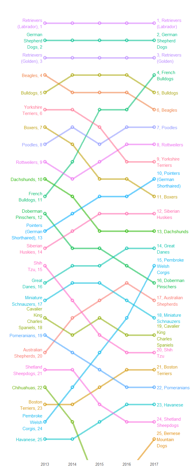 Top 25 dog breeds by year from 2013 to 2017 according to national AKC data