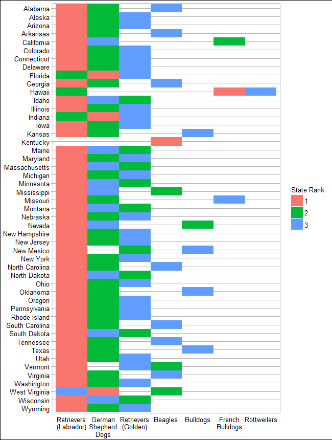 Top 3 dog breeds by state according to AKC data