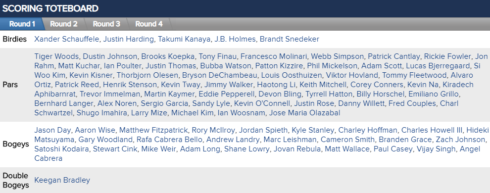 CBS Sports Masters Hole-By-Hole data table of player results for the 1st hole and the 1st round of the 2019 Masters.