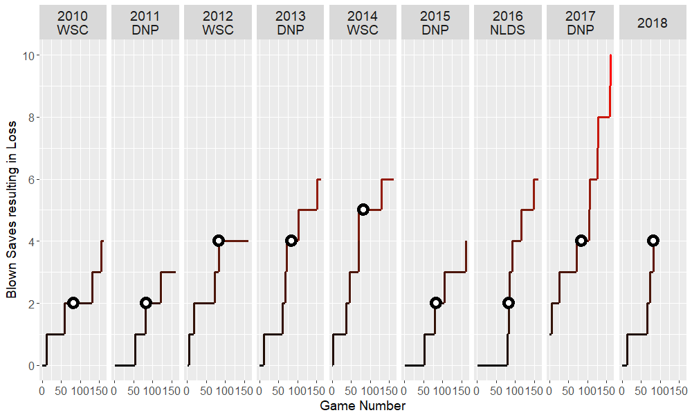 Cumulative blown saves resulting in a loss by season and game number