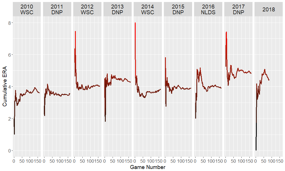 Cumulative earned run average per nine innings by season and game number