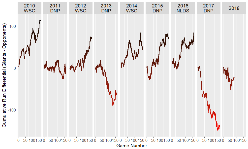 Cumulative run differential by season and game number