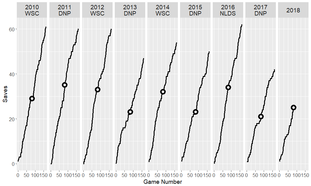 Cumulative saves by season and game number