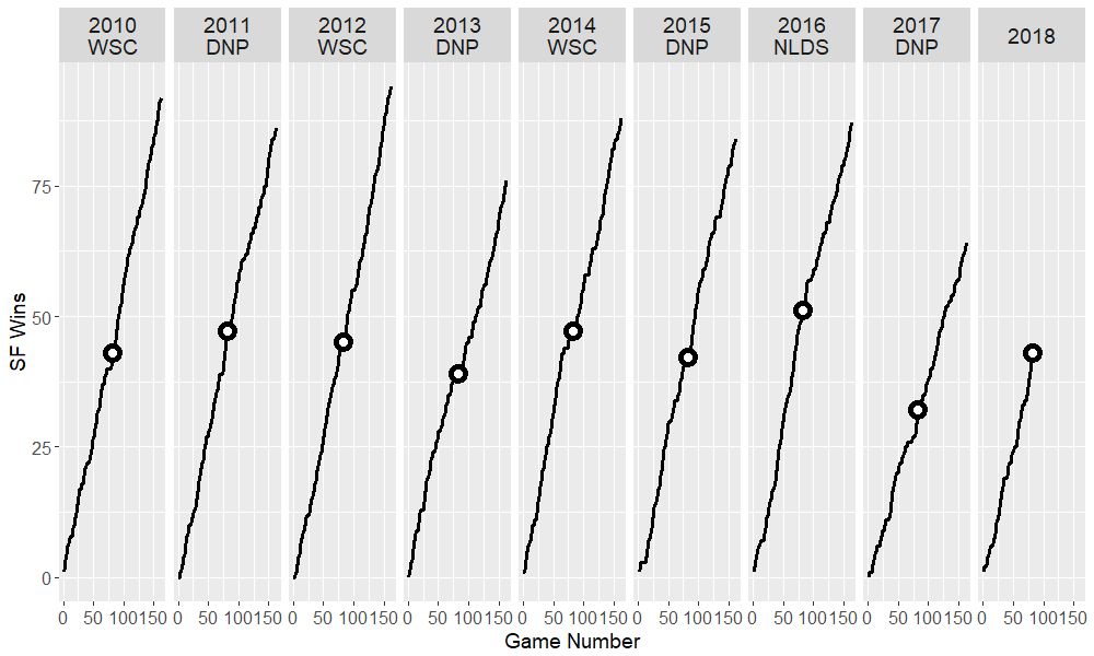 Cumulative wins by season and game number